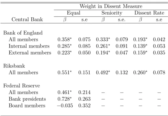 Table 4. Predictability of Committee Policy Actions Weight in Dissent Measure