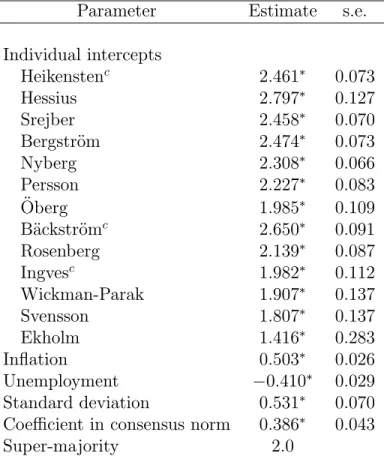 Table 7. Parameter Estimates Swedish Riksbank