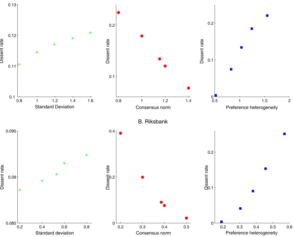Figure 1: Relation between Dissent Rate and Committee Characteristics
