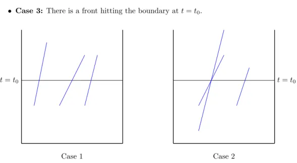 Figure 1: Left, Case 1: no interaction at time t 0 . Right, Case 2: two fronts interact at t = t 0 .