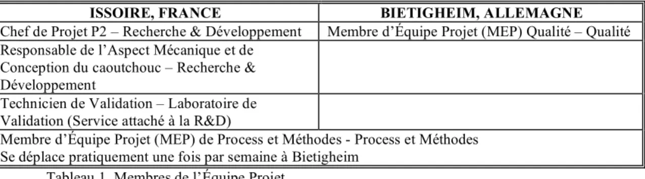 Tableau 1. Membres de l’Équipe Projet 