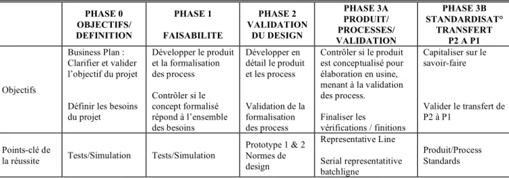 Tableau 3 : Phases du Projet P2 