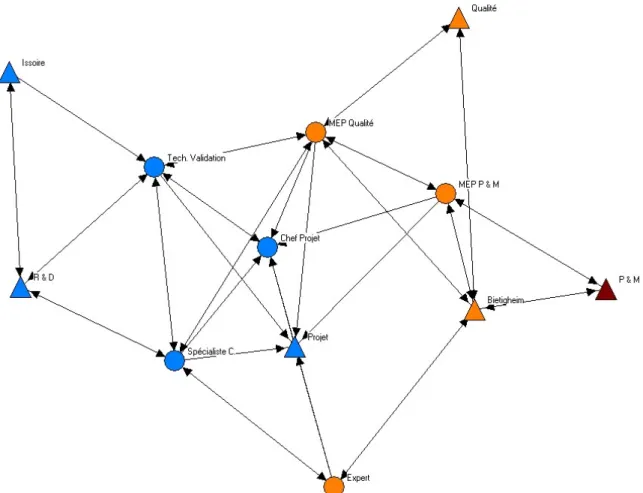 Figure 3 : Graphe général des flux de connaissance du Projet 