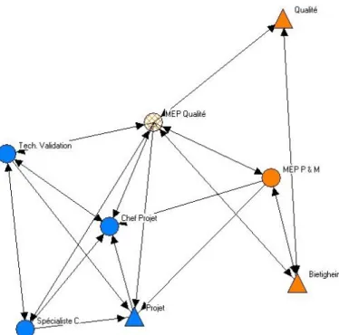 Figure 5. Egonetwork MEP Qualité 