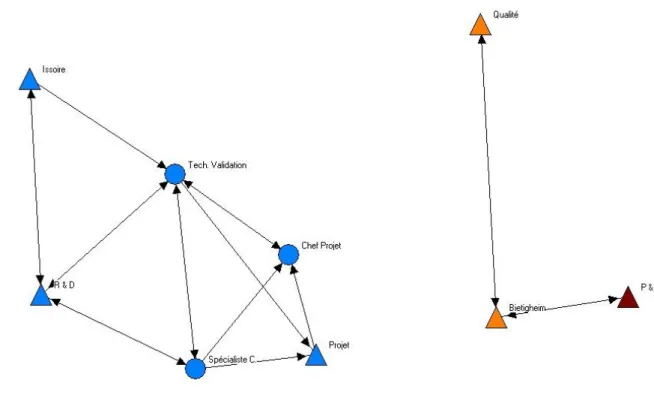 Figure 6 : Graphe sans les membres qui se déplacent .  