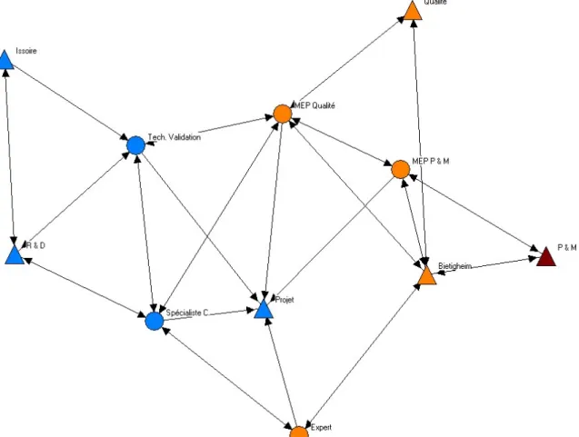 Figure 7. Graphe sans la Chef Projet 
