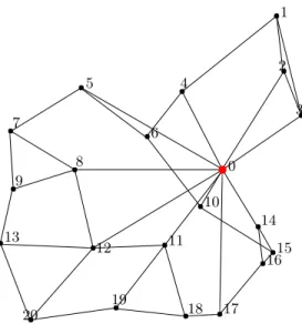 Fig. 1. Optimal solution of a HSNDP instance with K = 3 and H = 3; n = 21, D = {(0, v) : v = 1, 