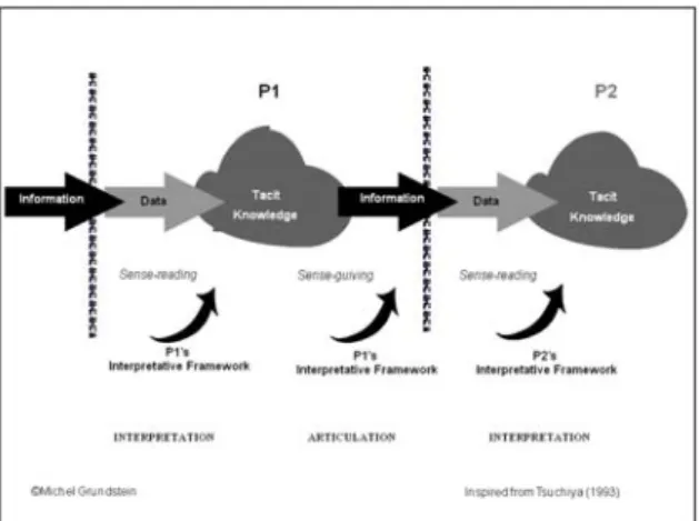 Figure 1: Creation of individual's tacit knowledge 