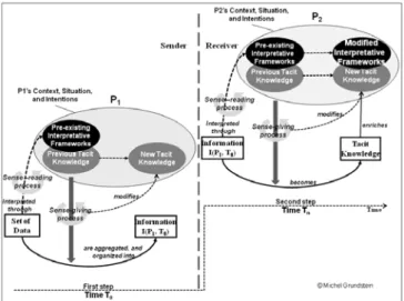 Figure 2. From Data…to Individual’s Tacit Knowledge 