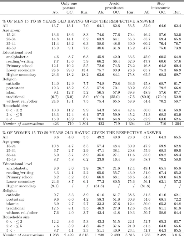 Table A6 How avoid AIDS?