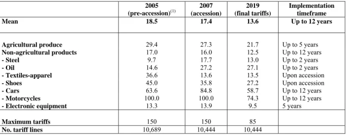 Table 6:  Tariff commitments made by Vietnam under the terms of its WTO accession (%)   2005  (pre-accession) (1)  2007  (accession)  2019  (final tariffs)  Implementation timeframe  Mean  18.5  17.4  13.6  Up to 12 years 