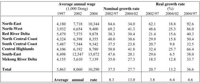 Table 13:  Growth in wage level by region 1997-2004 