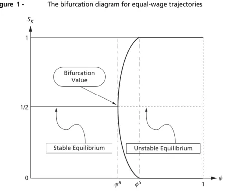 Figure 1 - The bifurcation diagram for equal-wage trajectories