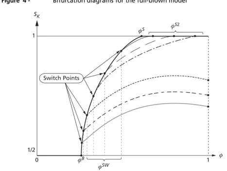 Figure 4 - Bifurcation diagrams for the full-blown model