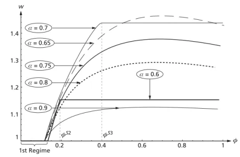 Figure 5 - Evolution of the Northern wage rate as trade costs decrease