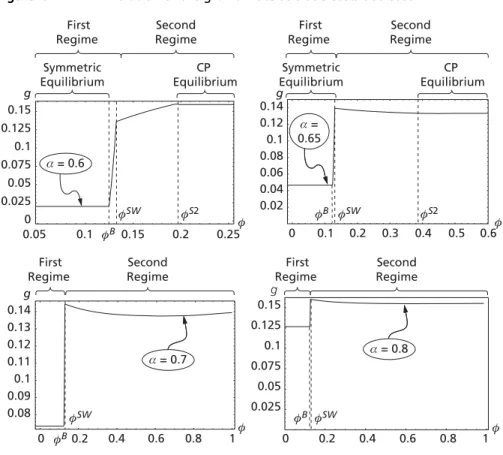 Figure 6 - Evolution of the growth rate as trade costs decrease