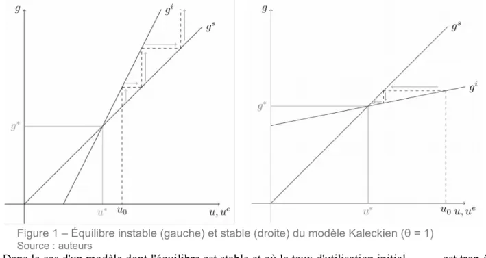 Figure 1 – Équilibre instable (gauche) et stable (droite) du modèle Kaleckien (θ = 1) Source : auteurs
