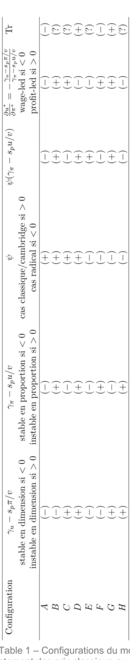 Table 1 – Configurations du modèle de Bhaduri-Marglin: stabilité en dimension et en proportion,  ajustement des prix classique ou radical, et régime tiré par les salaires ou les profits