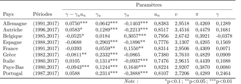 Table 2 – Paramètres observés et estimés.