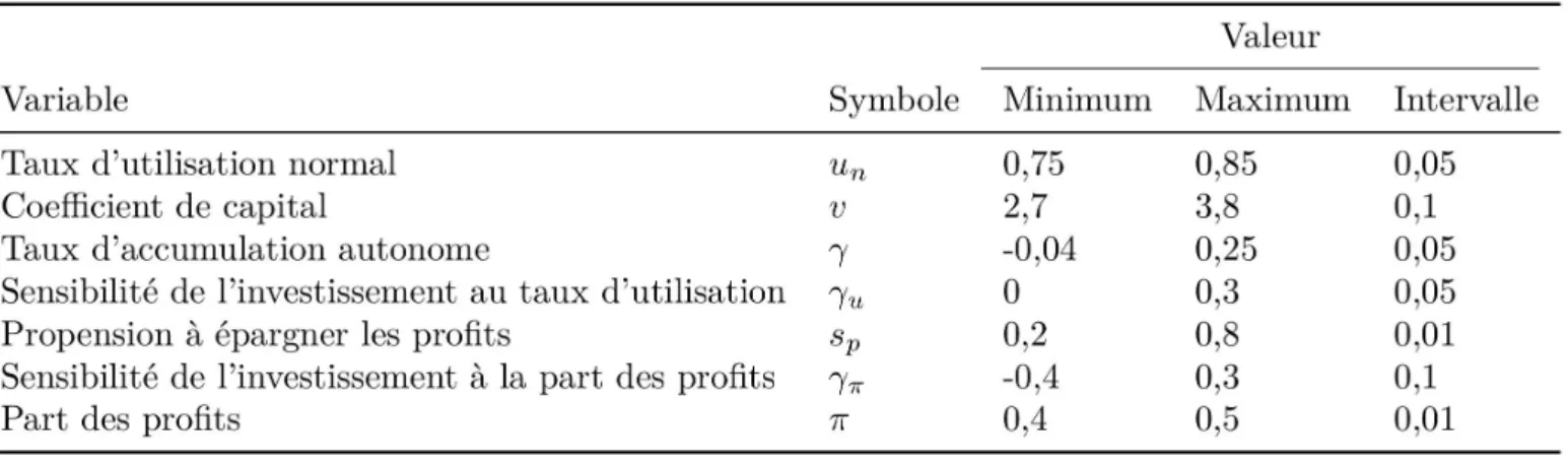 Table 3 – Paramètres des simulations Source : AMECO, Eurostat, auteurs