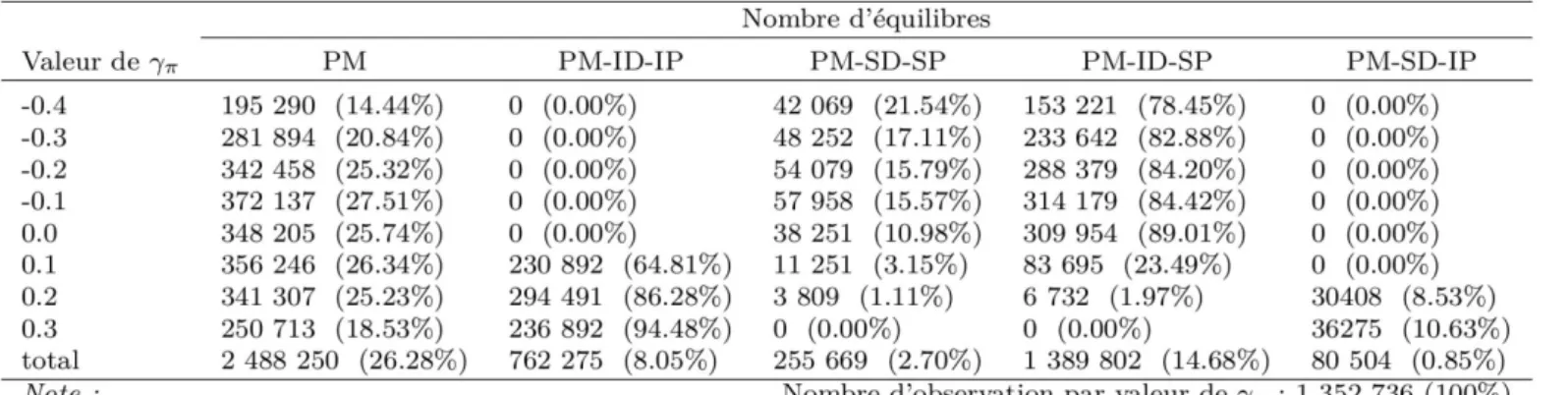 table 4 ainsi que les figures 2 et 3. Nous les négligerons donc dans le reste des descriptions de la sous- sous-section