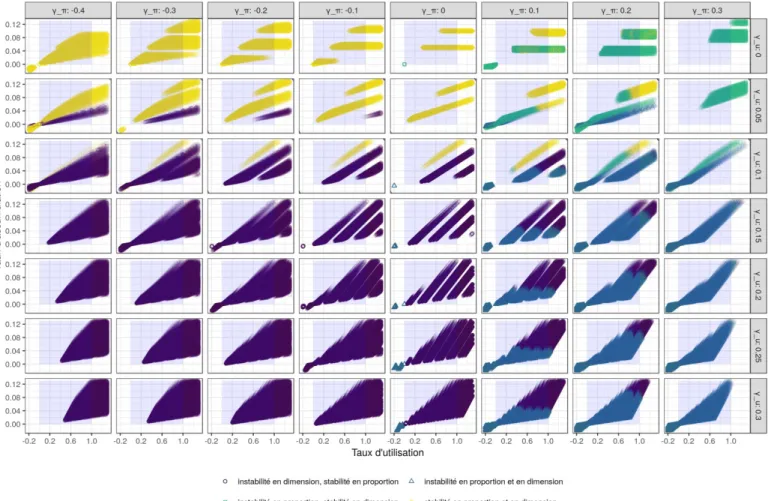 Figure 4 – Équilibres de moyen terme du modèle de Bhaduri Marglin et stabilité en proportion et en dimension pour γ u  ∈ (0, 0,05, 0,1, 0,15, 0,2, 0,25, 0,3) et γ π  ∈ (−0,4, −0,3, −0,2, −0,1, 0,  0,1, 0,2, 0,3)