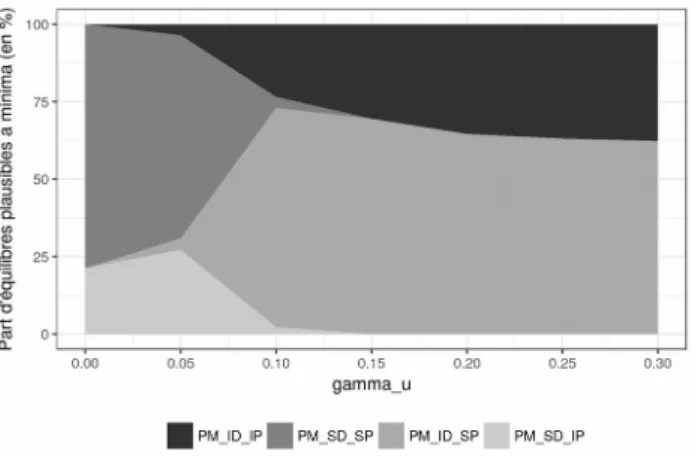 Figure 6 – Part d’équilibres plausibles a minima en fonction de γ u Source : auteurs
