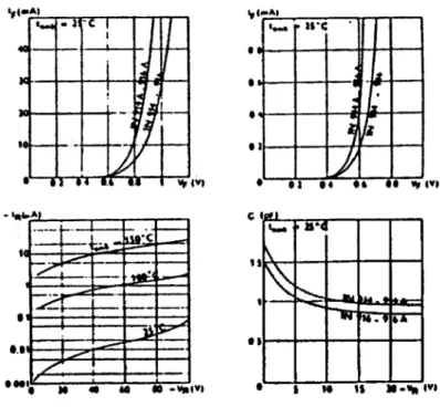 Figure 4 : Caractéristiques typiques