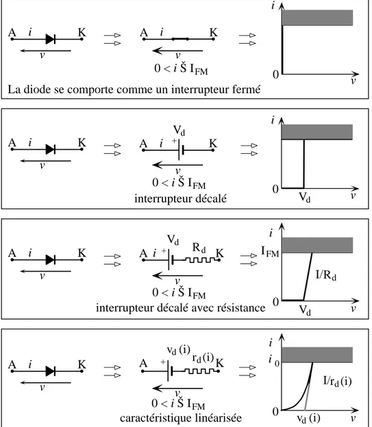 Figure 5 : La diode passante, réduction opératoire.