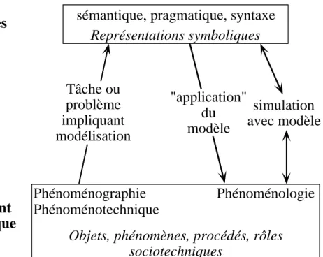 Figure 7 : Registre de modèles et registre du référent empirique