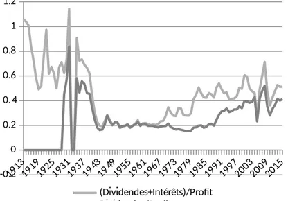 Figure n°1 : Poids des dividendes et intérêts nets dans le profit des entreprises aux États-Unis