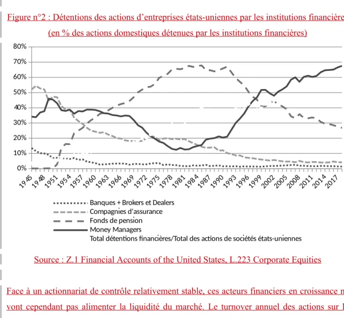 Figure n°2 : Détentions des actions d’entreprises états-uniennes par les institutions financières (en % des actions domestiques détenues par les institutions financières)