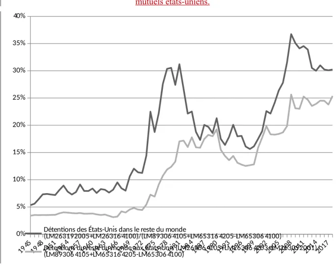 Figure n°4 : Investissements directs à l’étranger et investissements de portefeuille par des résidents états-uniens et par le reste du monde en % des capitaux propres des sociétés et fonds