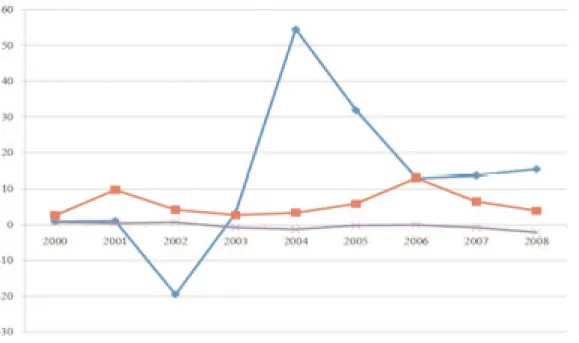 Gráfico 1. Tasas de crecimiento de los salarios mínimos; 2000-2008