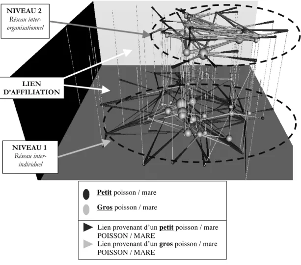 FIGURE 1 . Réseaux sociaux multiniveaux dans un marché de programmes 