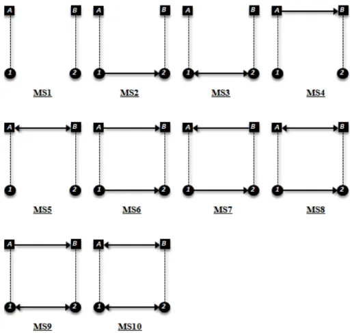 FIGURE 3 . Sous-structure multiniveaux non isomorphiques d’ordre 4  avec mono-affiliation 