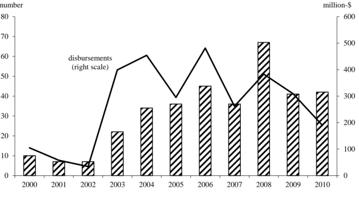 Figure 1: Number of new projects and project-related (cumulative) disbursements, 2000-2010  Source: AidData