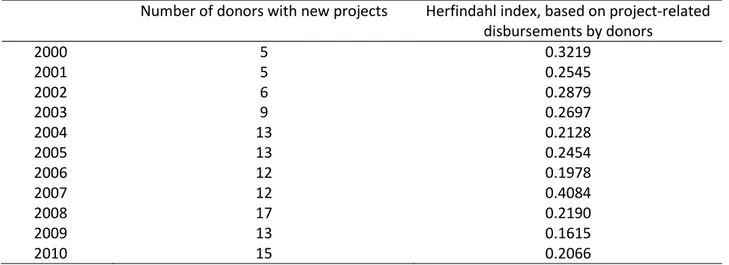 Table 1: Number of donors with new projects and Herfindahl index, 2000-2010 