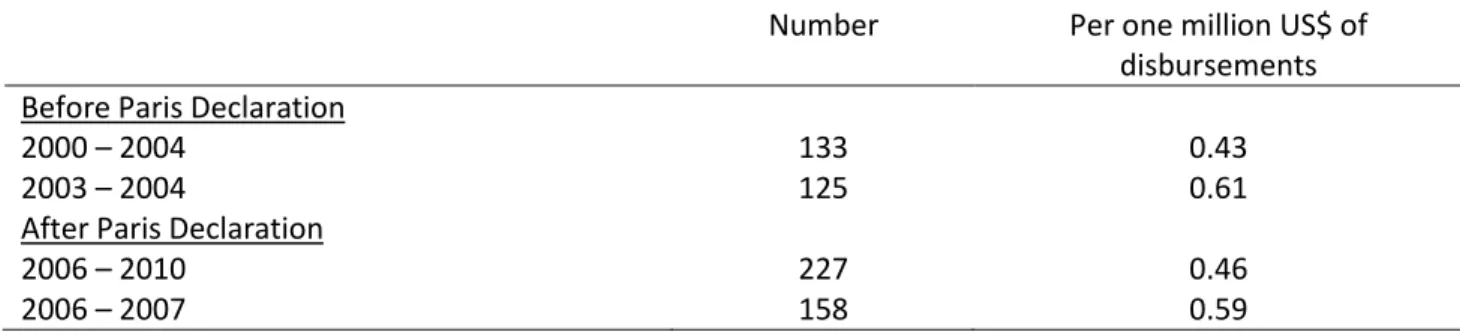 Table 3: Comparing the degree of specialization over time (based on 10 major bilateral and multilateral  donors 