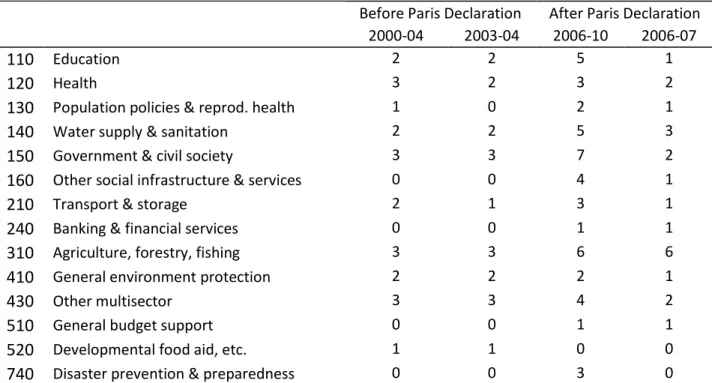 Table 6: Number of top-10 donors active at the sector level 