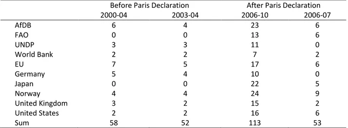 Table 7: Number of bilateral overlaps at the sector level: Donor listed with other nine major donors  Before Paris Declaration  After Paris Declaration 