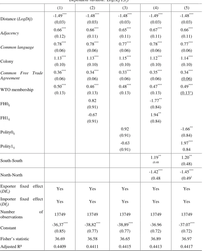 Table 1 – The democratic linkage 
