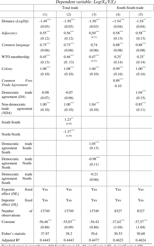 Table 2: The influence of democratic Agreements on bilateral trade .  Dependent variable: Log(X ij /Y i Y j ) 