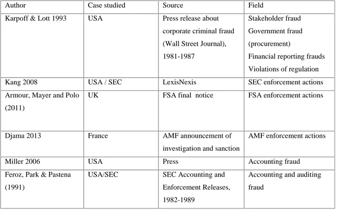 Table 1 – Overview of some works using event study