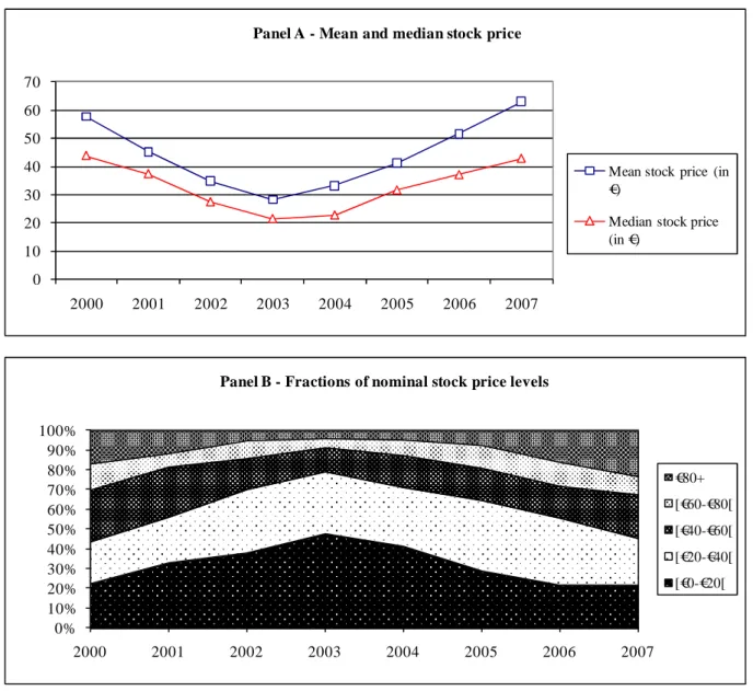 Figure 2 - Stock prices of French listed companies, 2000 to 2007 