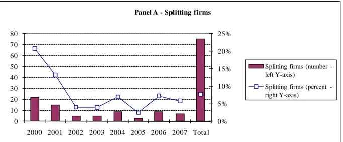 Figure 3 - Stock splits in French listed companies, 2000 to 2007 