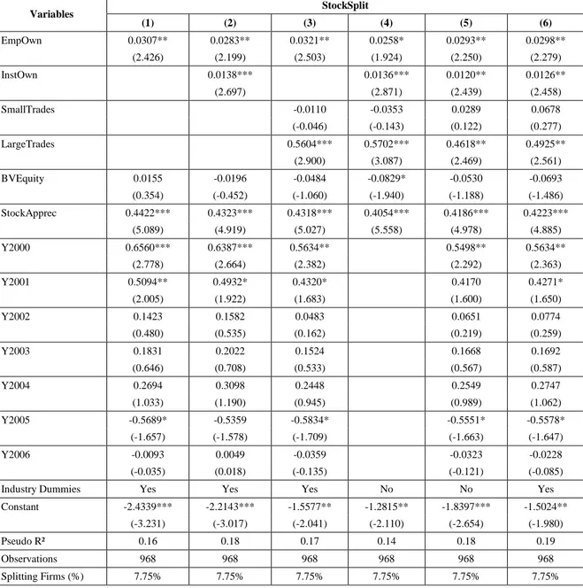 Table 4 - Employee ownership and the likelihood that a firm splits its stock  This table reports the results of the following model: 