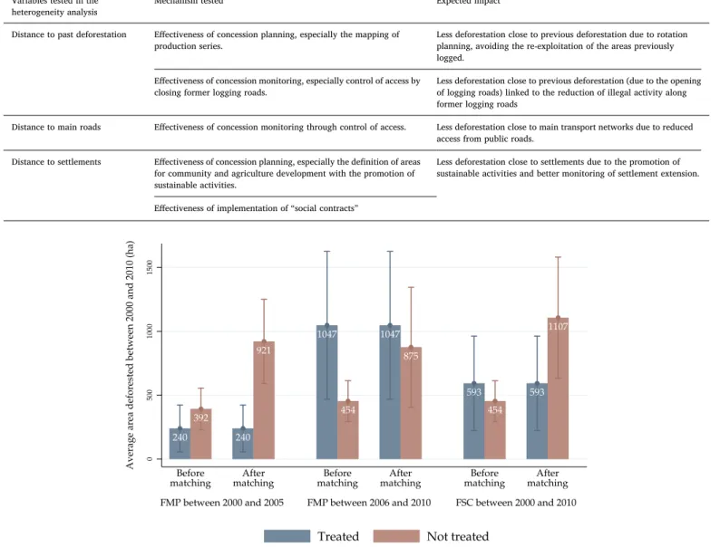 Fig. 3. Difference before and after matching across treatment groups.