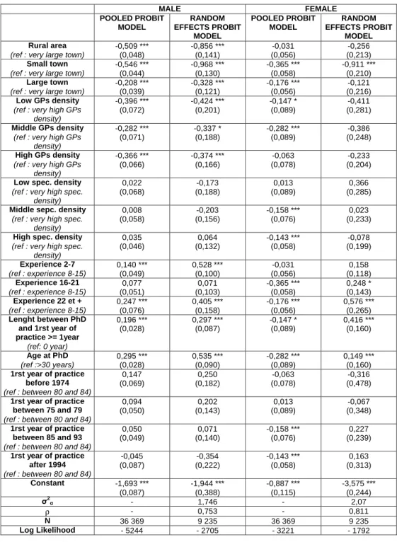 Table 4: Estimation of the probability of having low incomes, separately for male and female