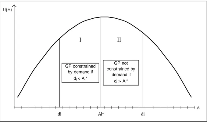 Figure 3: Representation of a Utililty function U (A) for a low-income GP, given his level of activity A di Ai* diU(A) AGP constrainedby demand ifdi&lt; Ai*GP notconstrained bydemand ifdi &gt; Ai*III